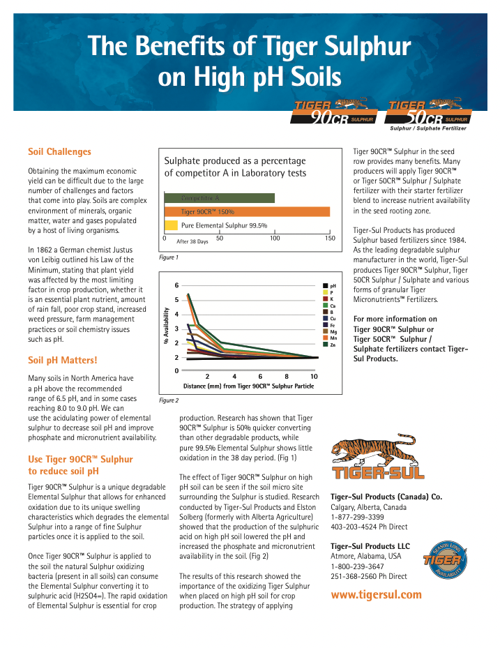 The Benefits of Tiger Sulphur on High pH Soils